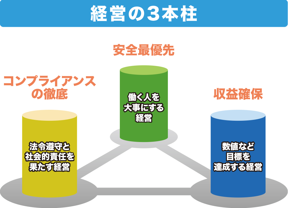 経営の3本柱